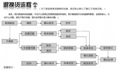 退换货流程-鹰诺达服装